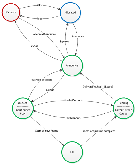 Acquisition chain seen from a buffer’s perspective